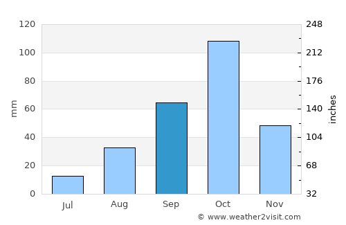 Benicàssim average rain in September