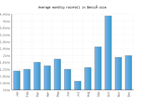 Benicàssim monthly rainfall chart (inches)