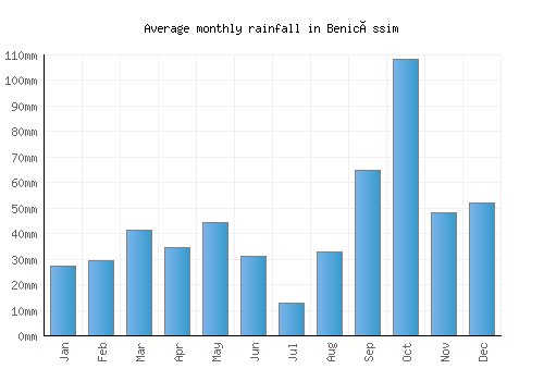 Benicàssim monthly rainfall chart (mm)
