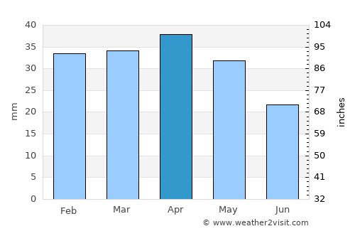 Benidorm average rain in April