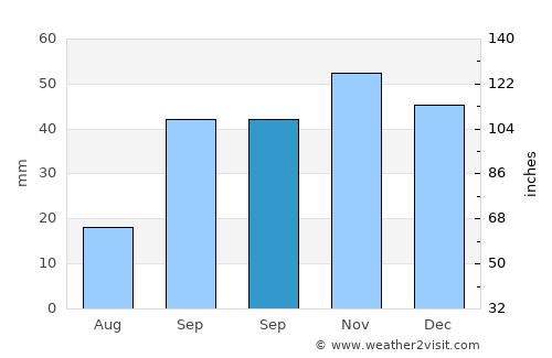 Benidorm average rain in September