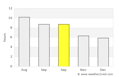Benidorm average rain in September