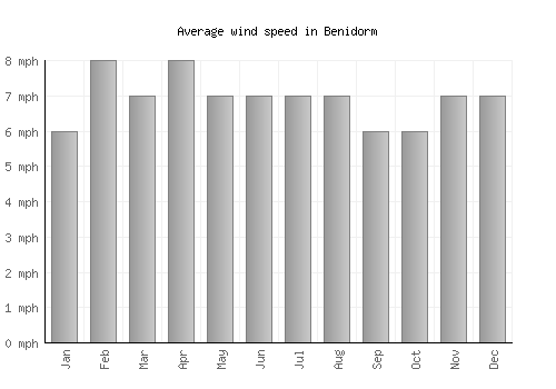 Benidorm average winspeed by month (mph)