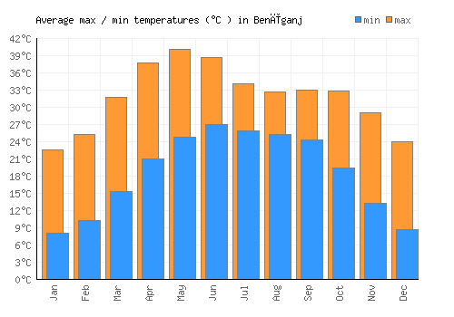 Benīganj average minimum / maximum temperatures (Celsius)