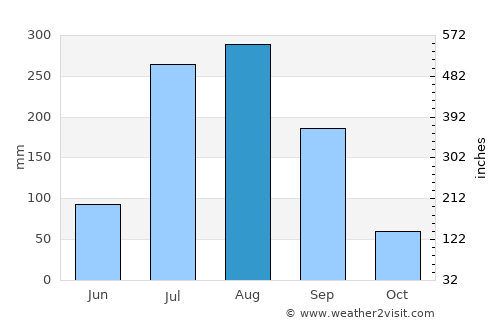 Benīganj average rain in August