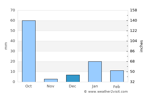 Benīganj average rain in December