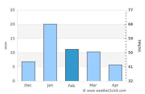 Benīganj average rain in February