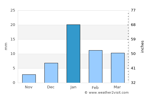 Benīganj average rain in January