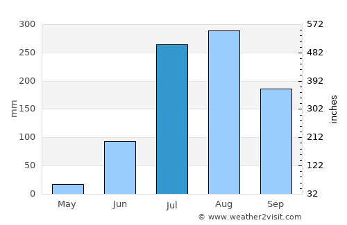 Benīganj average rain in July