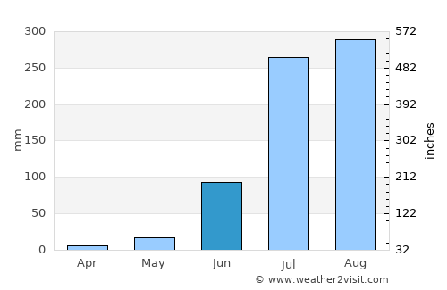 Benīganj average rain in June