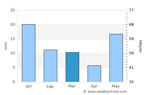 Benīganj average rain in March