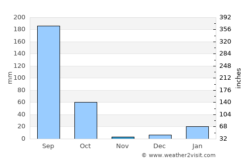 Benīganj average rain in November