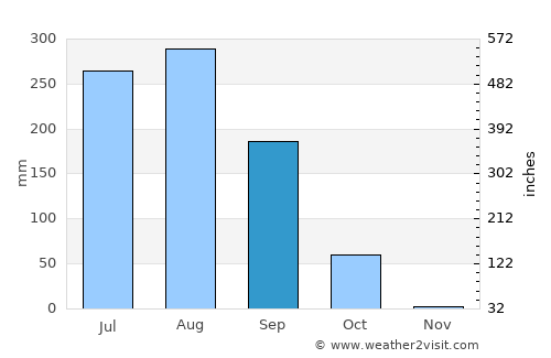 Benīganj average rain in September