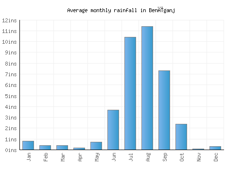 Benīganj monthly rainfall chart (inches)