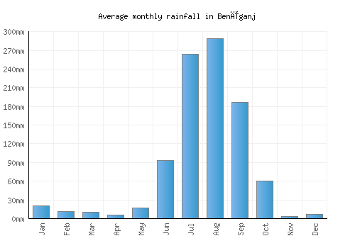 Benīganj monthly rainfall chart (mm)