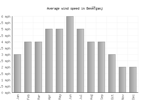Benīganj average winspeed by month (mph)