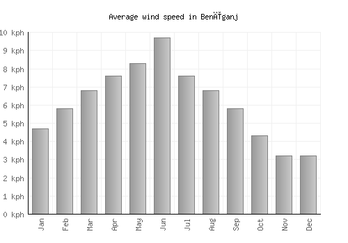Benīganj average winspeed by month (km/h)