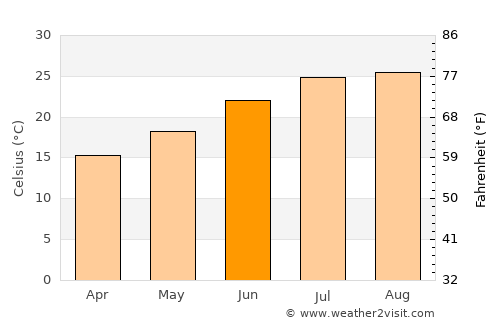 Benijófar average temperature in June