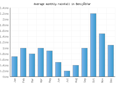 Benijófar monthly rainfall chart (inches)