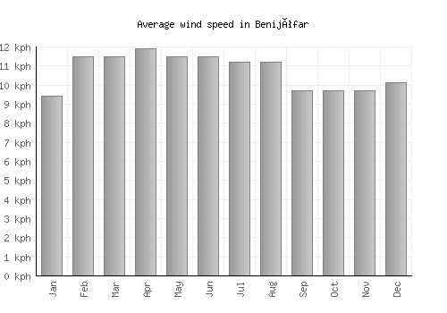 Benijófar average winspeed by month (km/h)