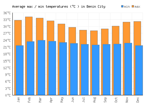 Benin City average minimum / maximum temperatures (Celsius)