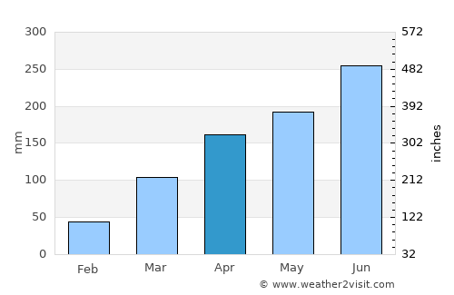 Benin City average rain in April