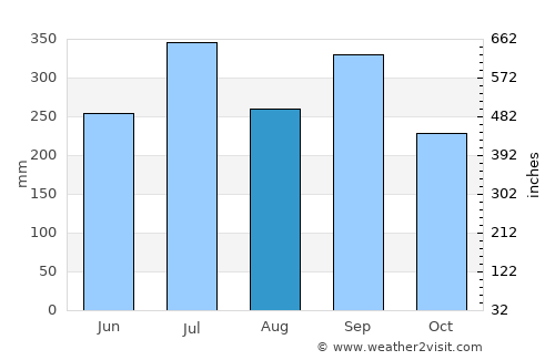 Benin City average rain in August