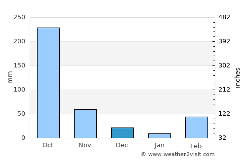 Benin City average rain in December