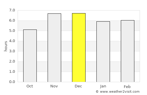 Benin City average rain in December