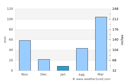Benin City average rain in January