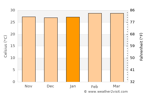 Benin City average temperature in January