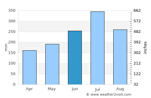 Benin City average rain in June