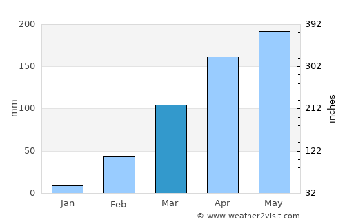 Benin City average rain in March