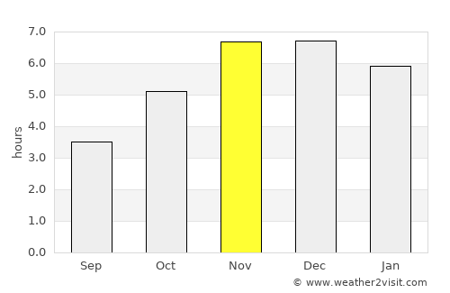 Benin City average rain in November