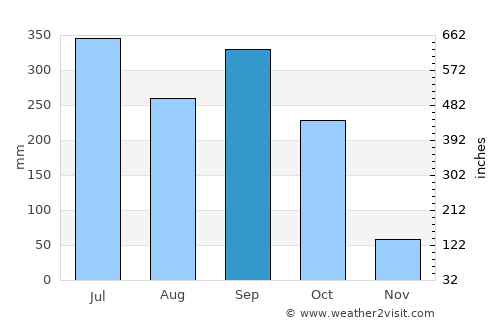 Benin City average rain in September