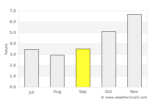 Benin City average rain in September