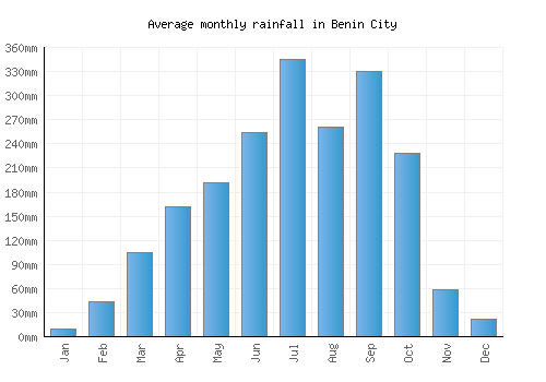 Benin City monthly rainfall chart (mm)