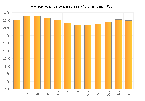 Benin City average temperature chart (Celsius)