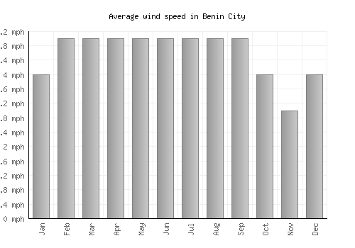 Benin City average winspeed by month (mph)