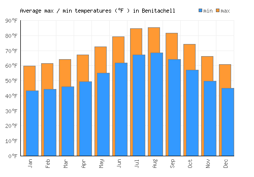 Benitachell average minimum / maximum temperatures (Fahrenheit)