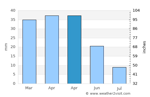 Benitachell average rain in April
