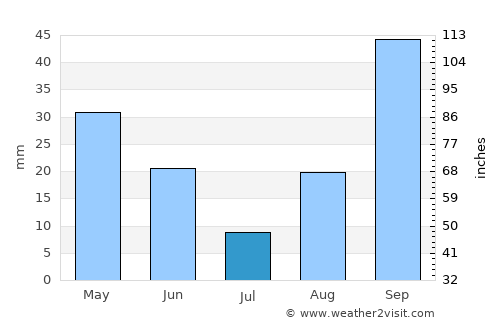 Benitachell average rain in July