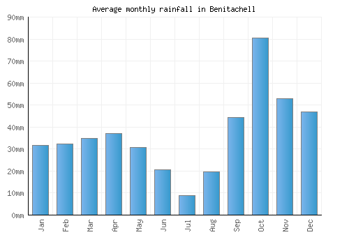 Benitachell monthly rainfall chart (mm)