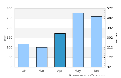 Benitez average rain in April
