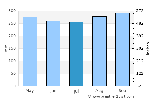 Benitez average rain in July