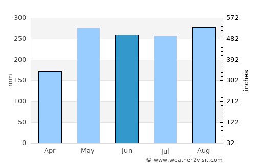 Benitez average rain in June