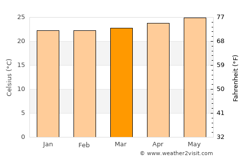Benitez average temperature in March