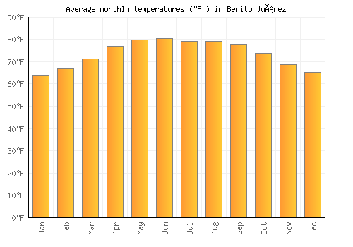 Benito Juárez average temperature chart (Fahrenheit)