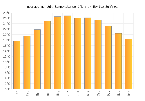 Benito Juárez average temperature chart (Celsius)
