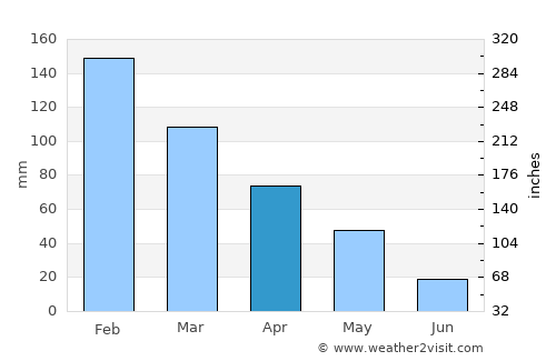 Benítsai average rain in April